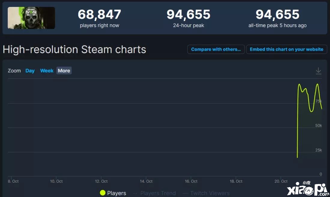 《使命召唤19：现代战争2》单人战役在线人数突破9.4万！