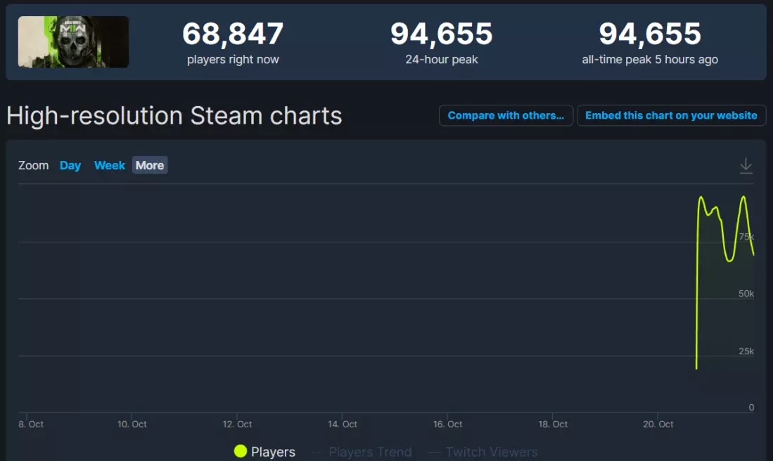 《使命召唤19：现代战争2》单人战役在线人数突破9.4万！