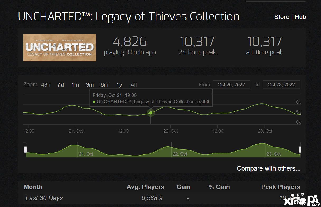 《神秘海域：盗贼遗产合集》Steam在线峰值仅达到1万左右人数！