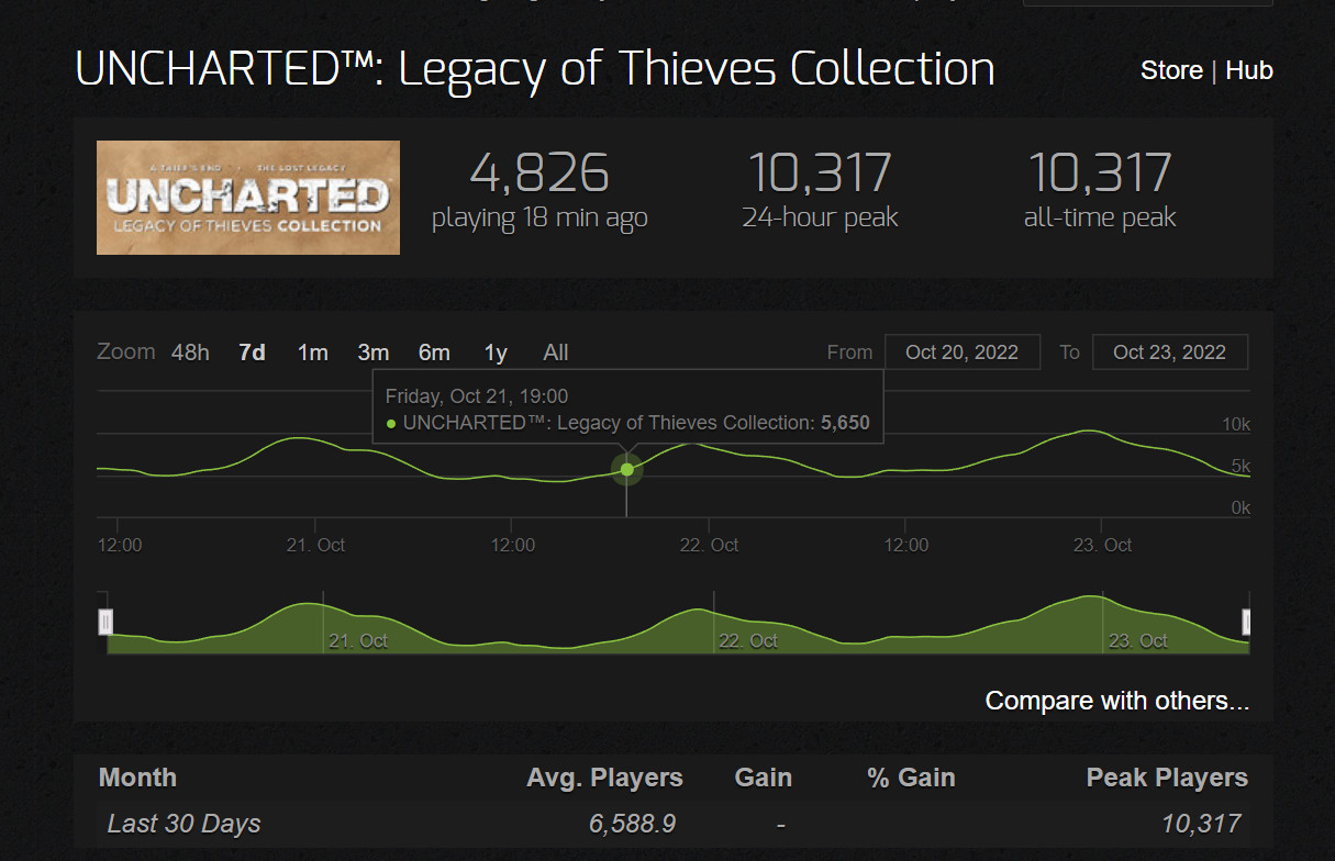 《神秘海域：盗贼遗产合集》Steam在线峰值仅达到1万左右人数！