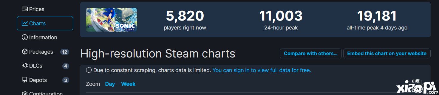 《索尼克：未知边境》打破纪录，Steam峰值1.9万！