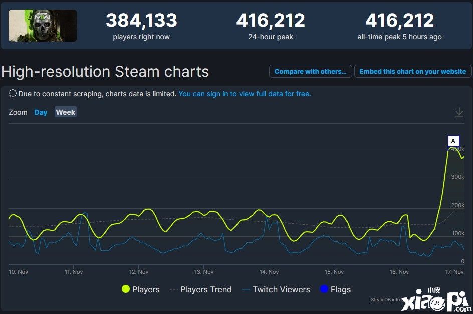 《使命召唤：战区2》Steam版玩家破40万，同时在线峰值位居第二！