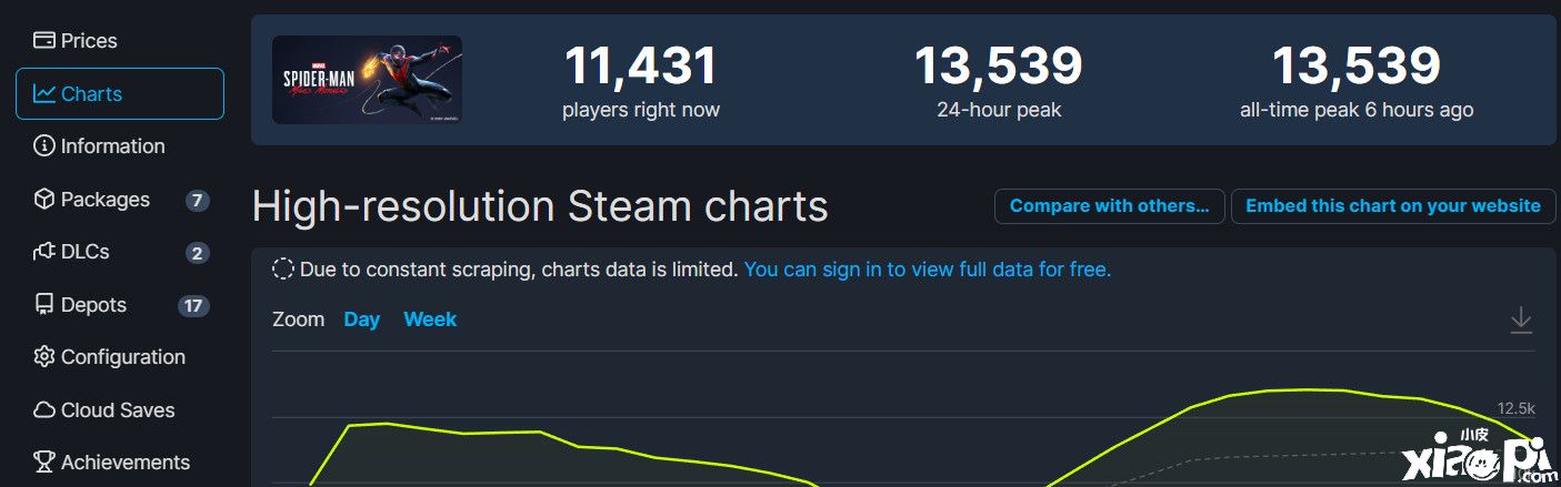 《漫威蜘蛛侠：迈尔斯》Steam好评如潮，但销量并不理想！