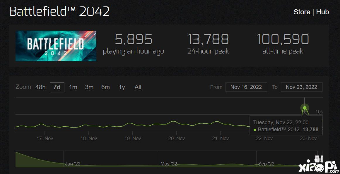 《战地风云2042》Steam峰值重回万人，现已登陆XGPU！