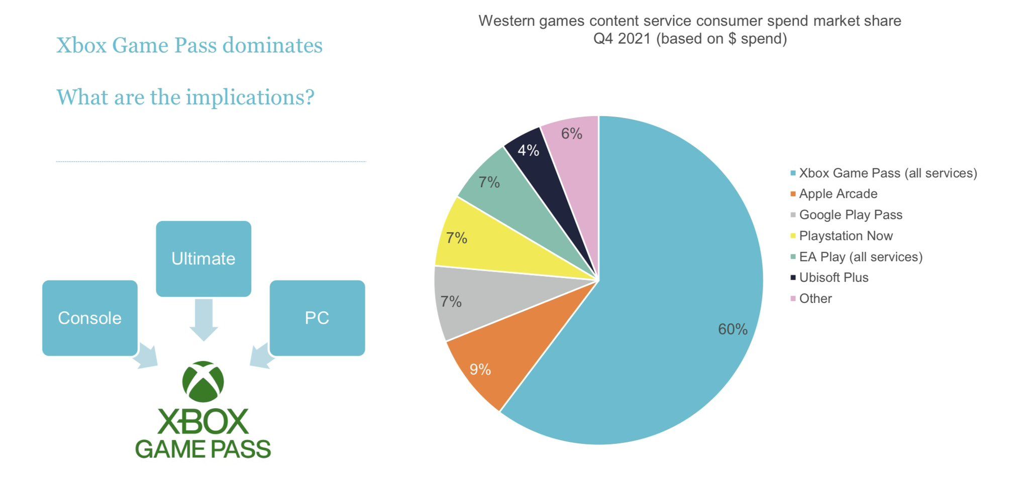 索尼称微软Game Pass订阅数达到了2900万！