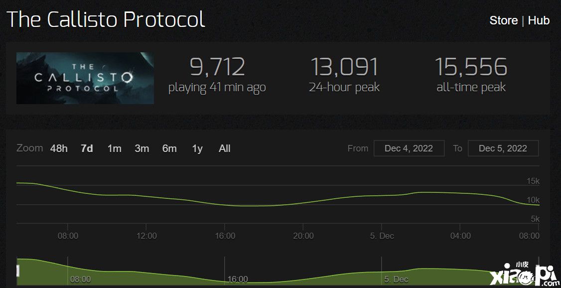 《木卫四协议》PC版补丁推出后口碑好转，Steam综合评价为“褒贬不一”！