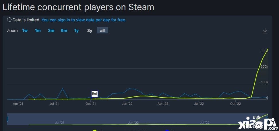免费狼人杀《鹅鸭杀》爆火，Steam在线玩家峰值突破30万！