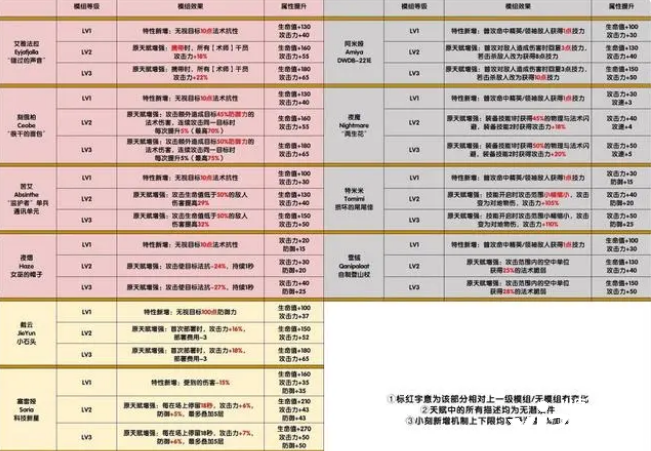 《明日方舟》SS登临意活动追加干员模组数值公开，小刻成为了最大赢家！