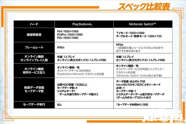 《数码宝贝世界：新秩序》PS/NS性能对比，最高60帧！