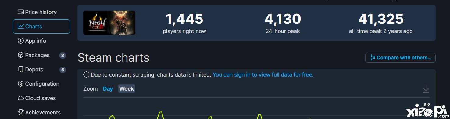 《卧龙：苍天陨落》Steam在线峰值达7.5万，较比《只狼》还需进步！