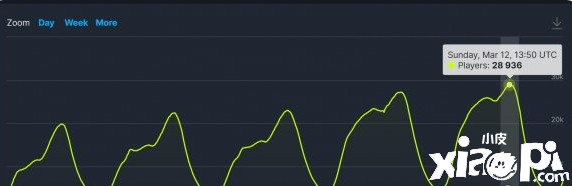 《大侠立志传》Steam在线玩家峰值最高近3万人游玩！