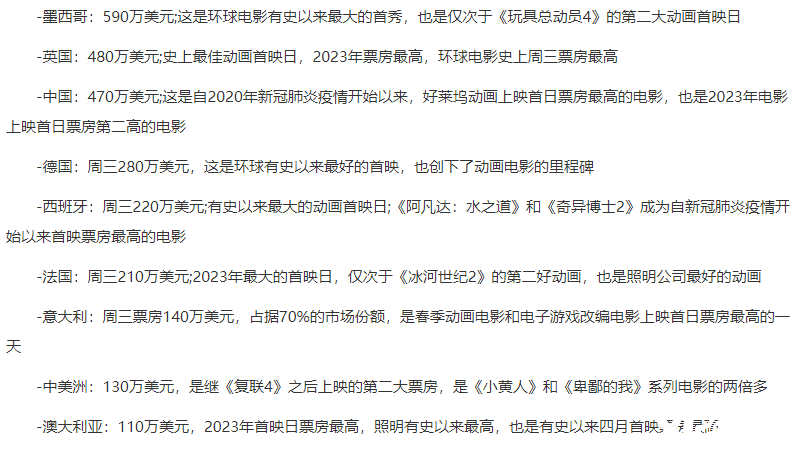 《超级马里奥兄弟大电影》首映打破全球多个国家票房纪录！