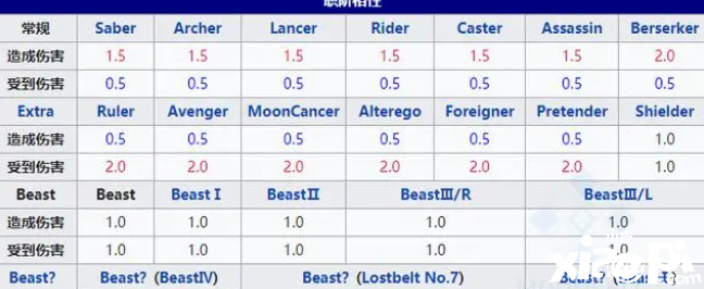 《命运-冠位指定》新职阶兽阶属性克制详解，完美克制7骑士！
