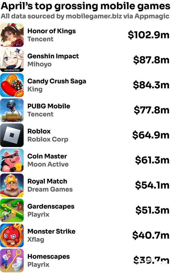 《宝可梦GO》4月总收入为3470万美元，创历史最低纪录！