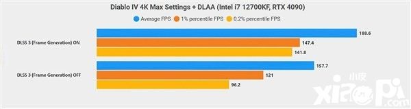 《暗黑破坏神4》打开DLSS3后最低帧增长50％！