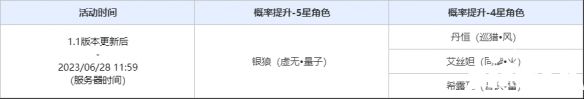 《崩坏星穹铁道》「零号协议」：限定5星角色「银狼（虚无•量子）」概率